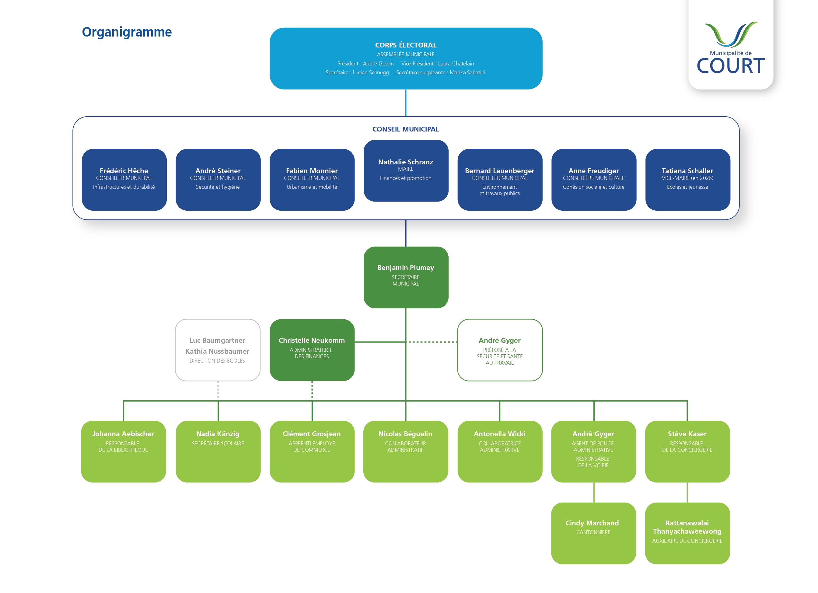 Organigramme_Court_1-26_avec_Frédéric_Hêche_page-0001.jpg